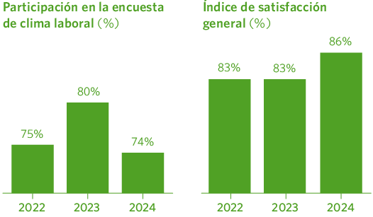 Participación en la encuesta de clima labora
