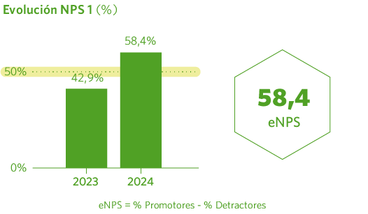 Evolución NPS 1