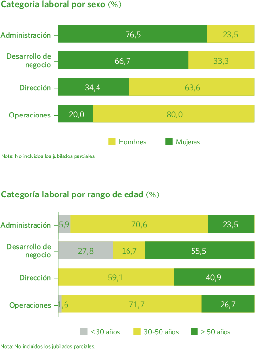 Categoría laboral por sexo