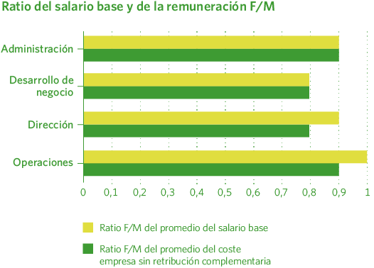 Ratio del salario base y de la remuneración F/M