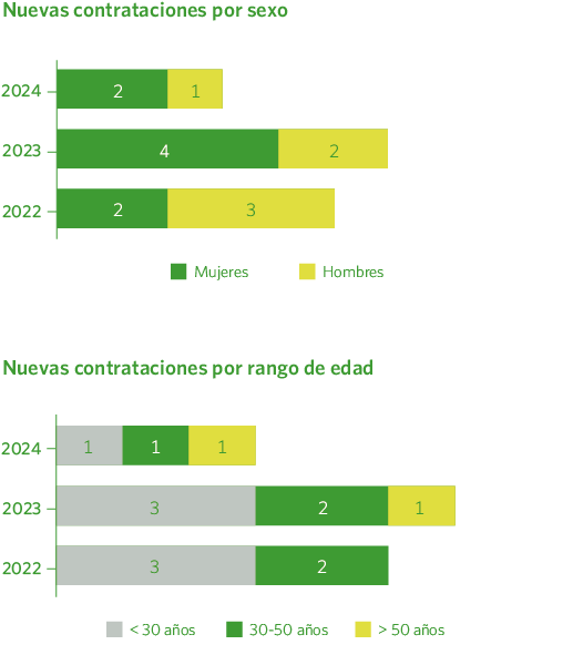 Nuevas contrataciones por sexo