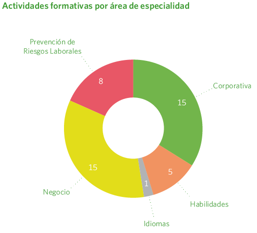 Actividades formativas por área de especialidad