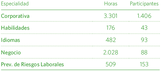 Actividades formativas por área de especialidad