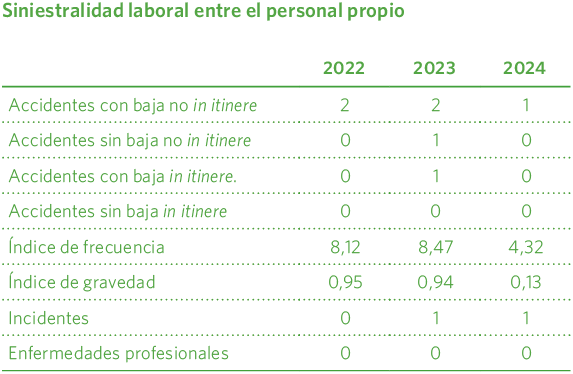 Siniestralidad laboral entre el personal propio