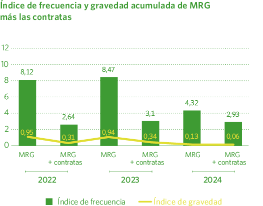 Evolución del nº de accidentes, no in itinere, en Madrileña Red de Gas durante los últimos años