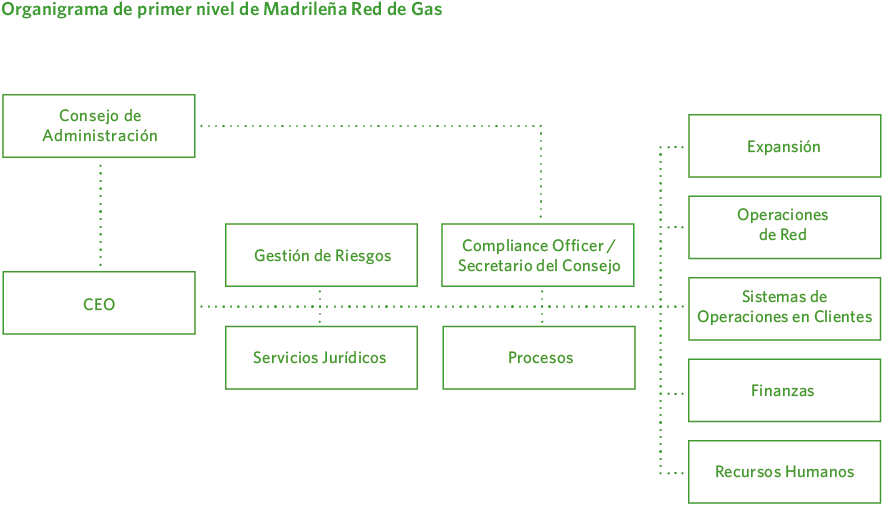 Organigrama de primer nivel de Madrileña Red de Gas