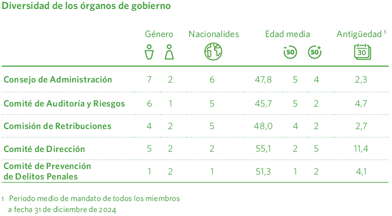 Diversidad de los órganos de gobierno