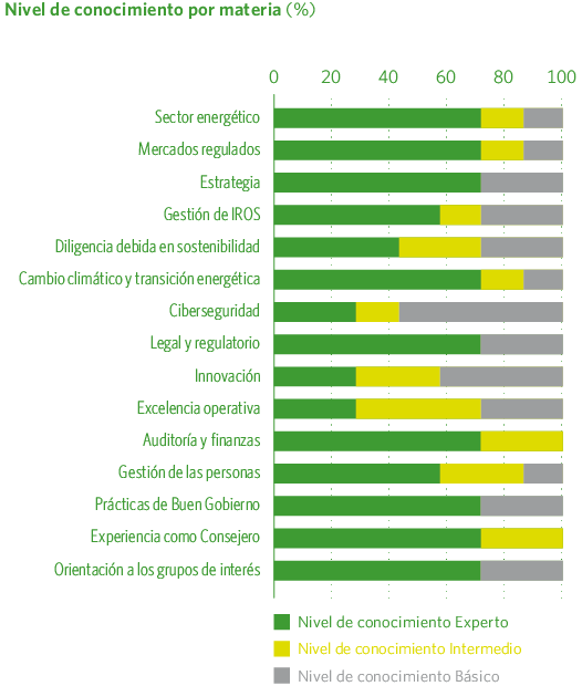 Nivel de conocimiento por materia