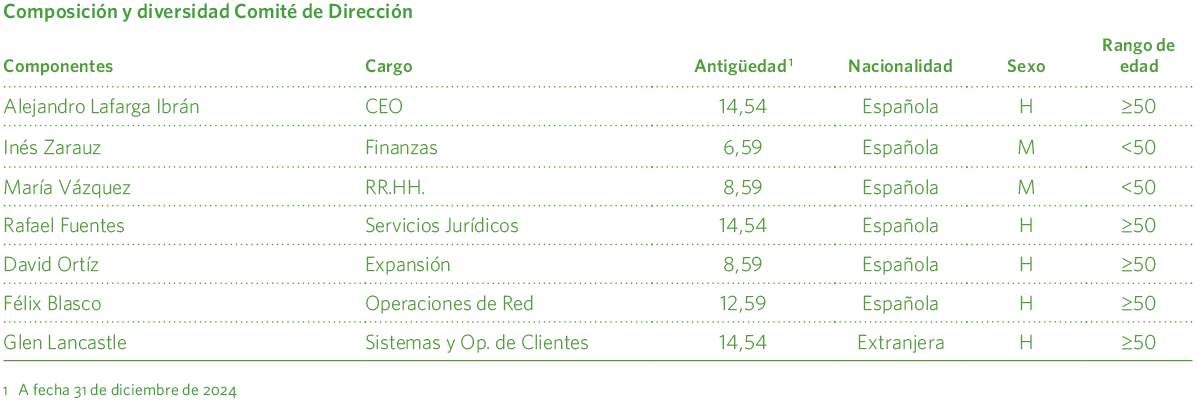 Composición y diversidad Comité de Dirección