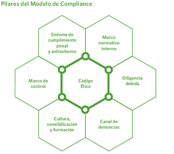 Pilares del Modelo de Compliance