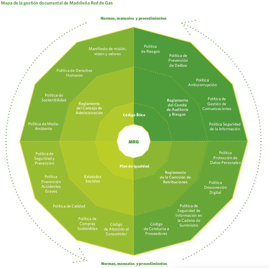 Mapa de la gestión documental de Madrileña Red de Gas