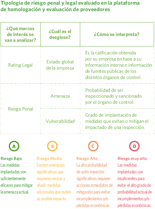 Tipología de riesgo penal y legal evaluado en la plataforma de homologación y evaluación de proveedores