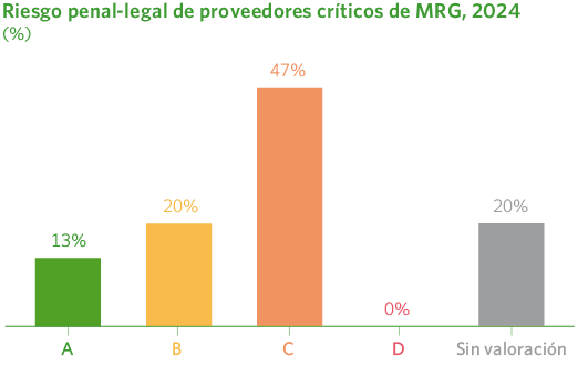 Riesgo penal-legal de proveedores críticos de MRG, 2024
