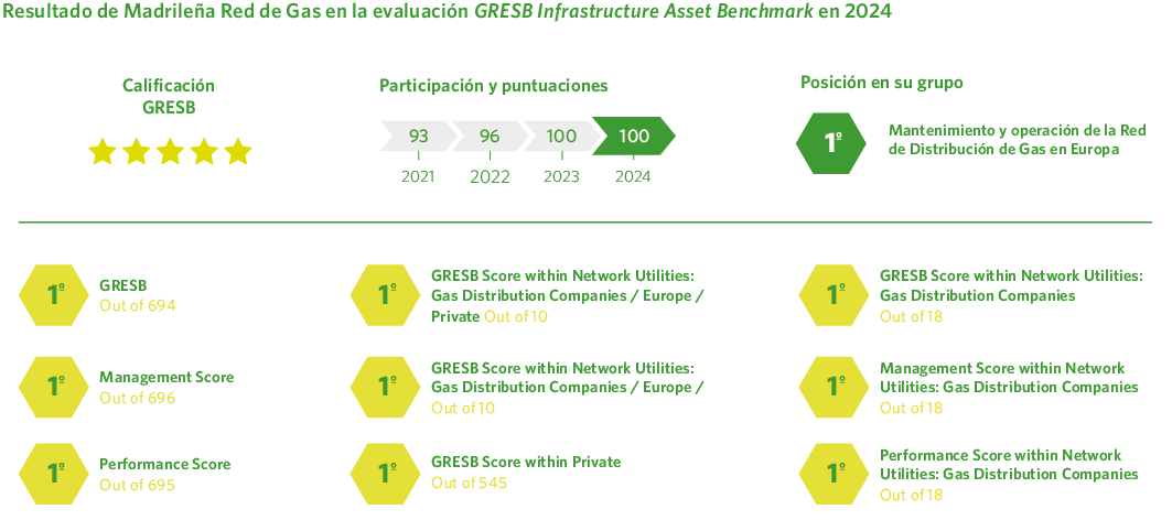 Resultado de Madrileña Red de Gas en la evaluación GRESB