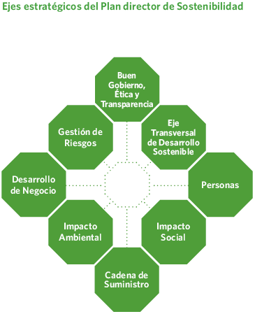 Ejes estratégicos del Plan director de Sostenibilidad