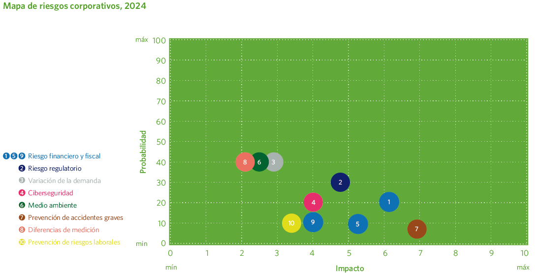 Mapa de riesgos corporativos, 2024