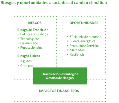 Riesgos y oportunidades asociados al cambio climático