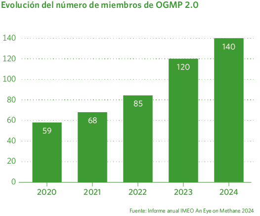 Evolución del número de miembros de OGMP 2.0