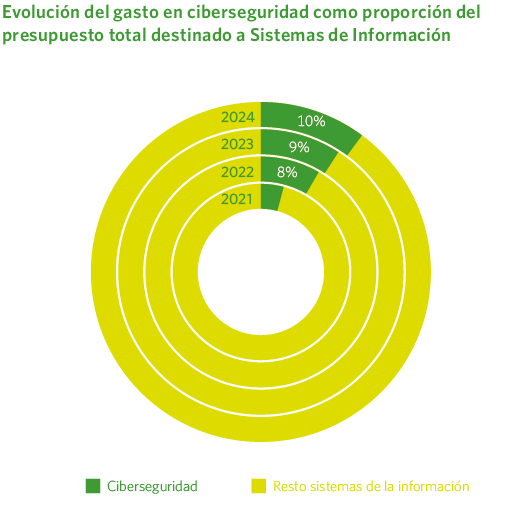 Evolución del gasto en ciberseguridad como proporción del presupuesto total destinado a Sistemas de Información