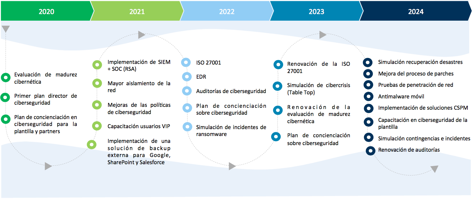 Evolución de los hitos más relevantes de Madrileña Red de Gas en materia de ciberseguridad