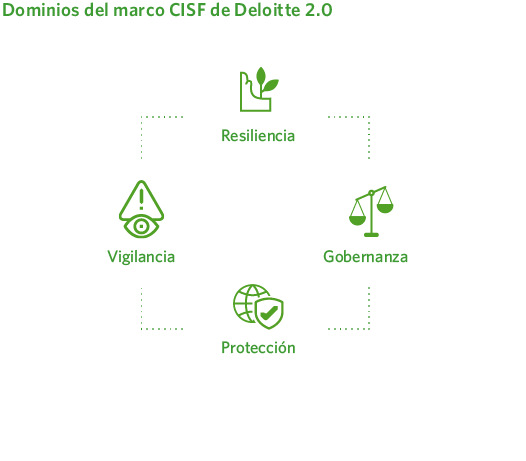 Dominios del marco CISF de Deloitte 2.0