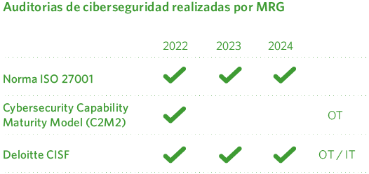 Auditorias de ciberseguridad realizadas por MRG