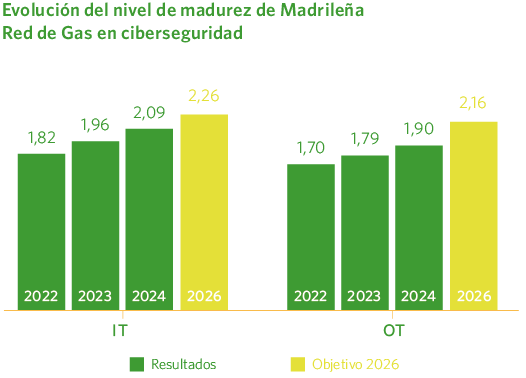 Evolución del nivel de madurez de Madrileña Red de Gas en ciberseguridad