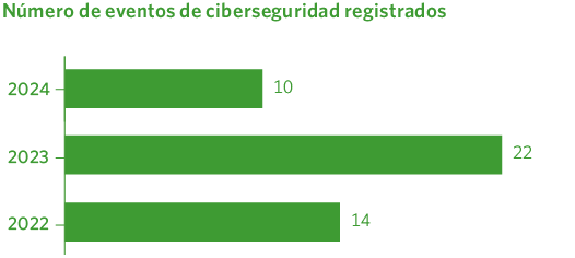Número de eventos de ciberseguridad registrados