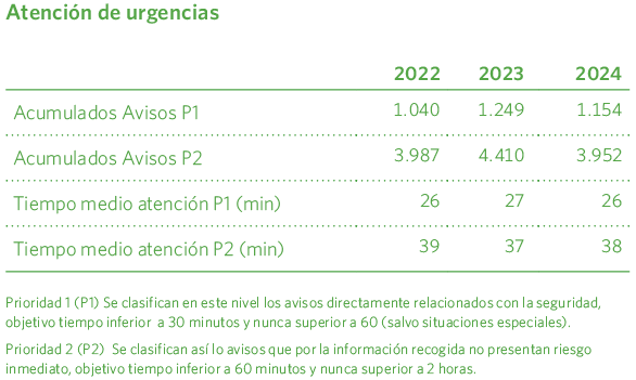 Atención de urgencias