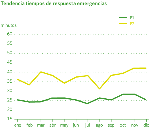 Tendencia tiempos de respuesta emergencias