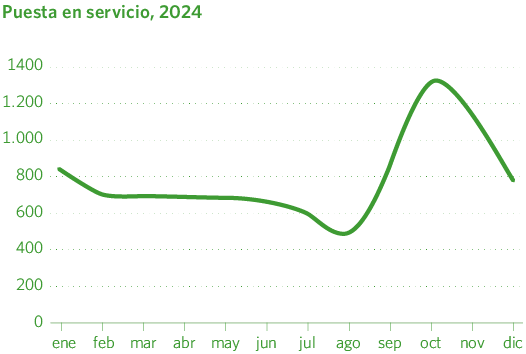 Puesta en servicio 2024