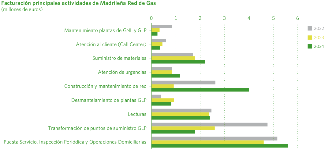 Facturación principales actividades de Madrileña Red de Gas