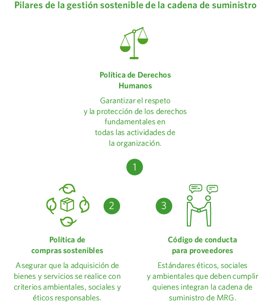 Pilares de la gestión sostenible de la cadena de suministro