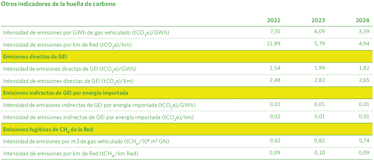 Otros indicadores de la huella de carbono
