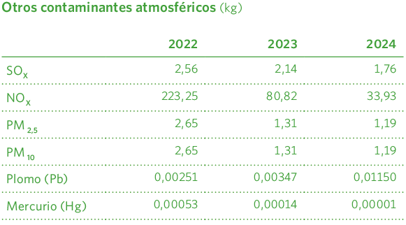 Otros contaminantes atmosféricos