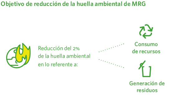 Objetivo de reducción de la huella ambiental de MRG