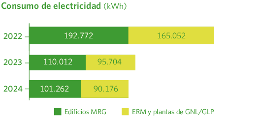Consumo de electricidad