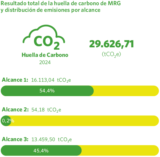 Resultado total de la huella de carbono de MRG y distribución de emisiones por alcance