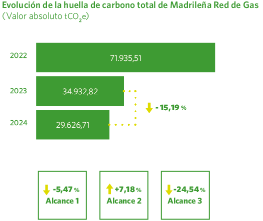 Evolución de la huella de carbono total de Madrileña Red de Gas