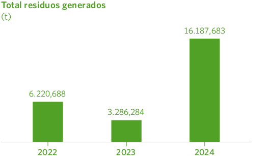 Total residuos generados