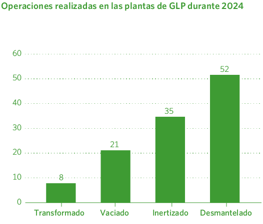 Operaciones realizadas en las plantas de GLP durante 2024