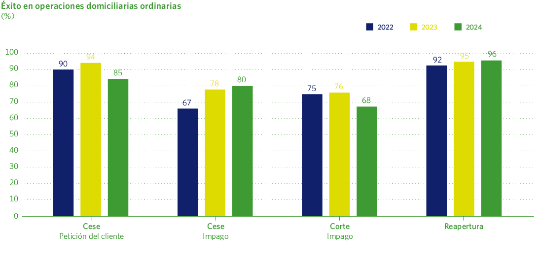 Éxito en operaciones domiciliarias ordinarias