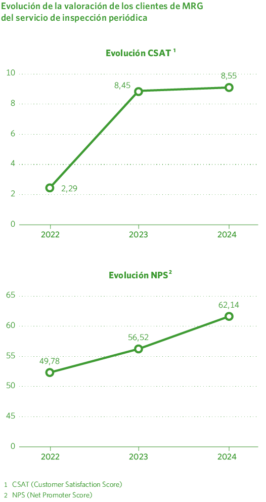 Evolución de la valoración de los clientes de MRG
del servicio de inspección periódica