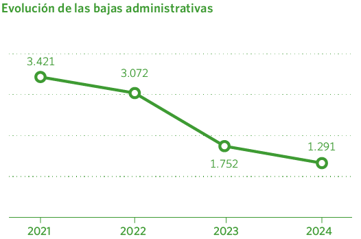Evolución de las bajas administrativas