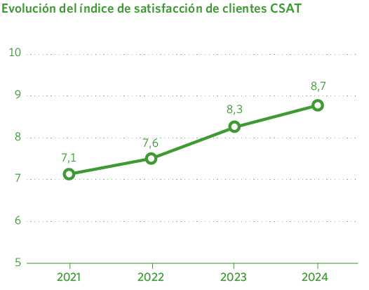 Evolución del índice de satisfacción de clientes CSAT