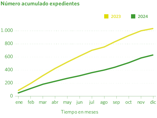 Número acumulado expedientes