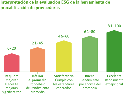 Interpretación de la evaluación ESG de la herramienta de precalificación de proveedores