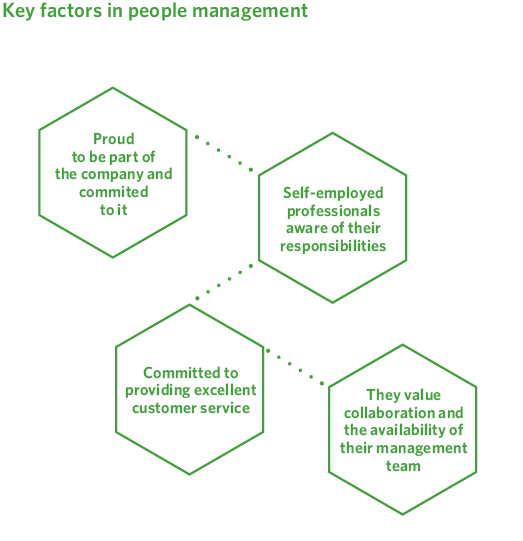 Factores diferenciadores en la gestión de las personas