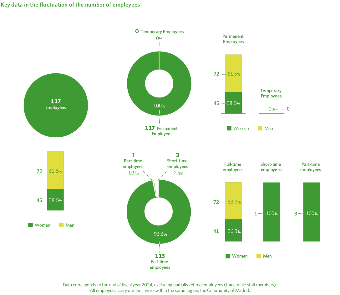 Datos clave en la fluctuación del número de empleados