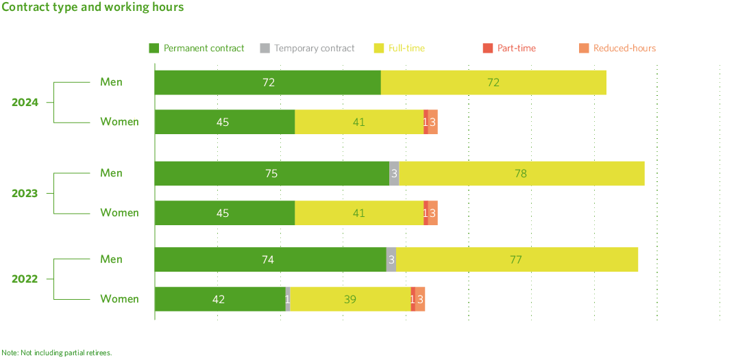 Tipos de contrato y jornada laboral